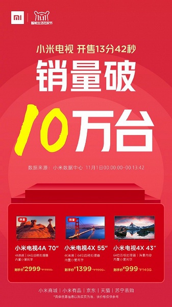 Скидки работают. Xiaomi продала 100 000 телевизоров за 14 минут - 1 Скидки работают. Xiaomi продала 100 000 телевизоров за 14 минут