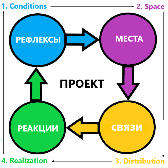 Архитектура проекта или какие компоненты должны присутствовать. Часть 1. PHP - 2