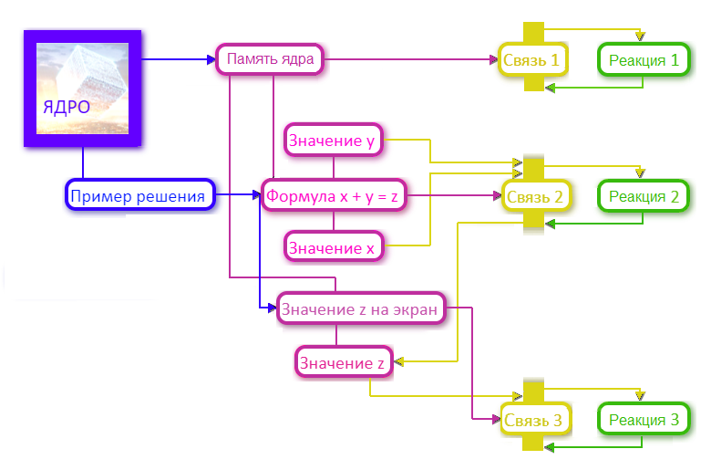 Архитектура проекта или какие компоненты должны присутствовать. Часть 1. PHP - 3 Архитектура проекта или какие компоненты должны присутствовать. Часть 1. PHP - 3