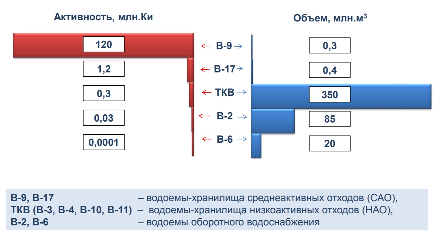 Озера с радиоактивными отходами на территории России и опыт их ликвидации - 4