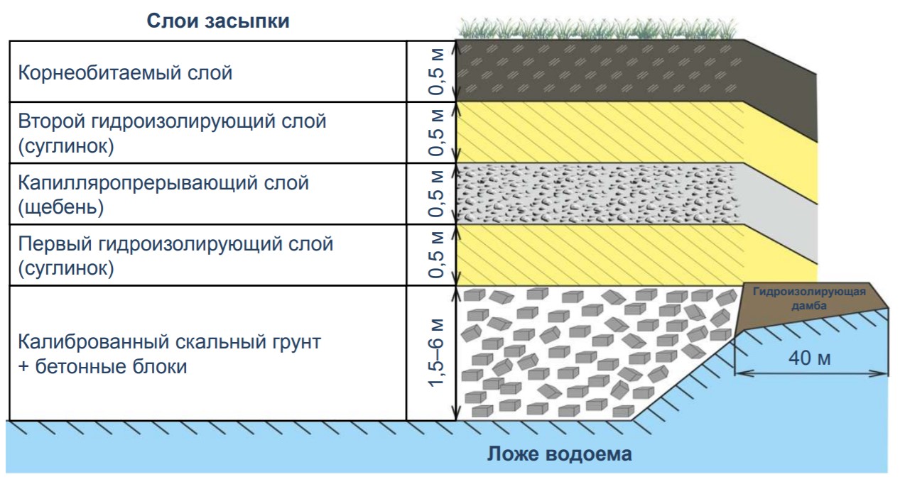 Озера с радиоактивными отходами на территории России и опыт их ликвидации - 8