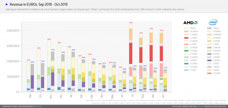 Статистика Mindfactory за октябрь: AMD по-прежнему превосходит Intel в несколько раз