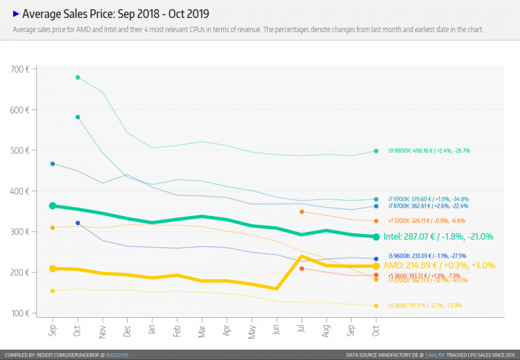 Статистика Mindfactory за октябрь: AMD по-прежнему превосходит Intel в несколько раз