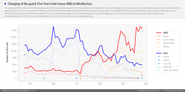 Статистика Mindfactory за октябрь: AMD по-прежнему превосходит Intel в несколько раз
