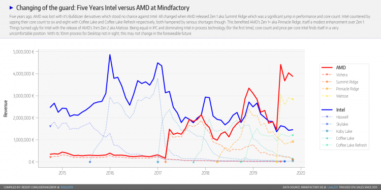 Статистика Mindfactory за октябрь: AMD по-прежнему превосходит Intel в несколько раз