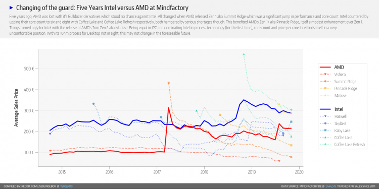 Статистика Mindfactory за октябрь: AMD по-прежнему превосходит Intel в несколько раз