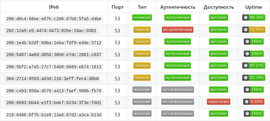 Независимая телекоммуникационная среда Medium: как сообщество разрабатывает «Интернет 2.0» - 6