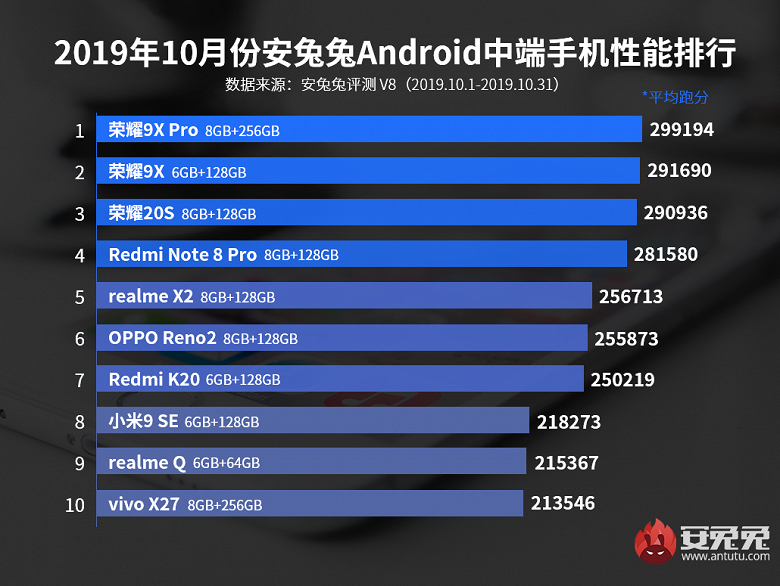 Новый рейтинг AnTuTu: Vivo NEX 3 5G — самый мощный флагман, а Honor 9X Pro — лучшая модель среднего уровня. Где же тогда Xiaomi, Meizu, Samsung и Huawei?