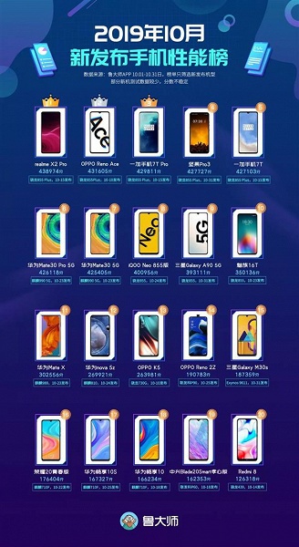 Смартфоны на Snapdragon 855 Plus оккупировали Топ-5 рейтинга Master Lu, лучший из остальных – Huawei Mate 30 Pro 5G на SoC Kirin 990