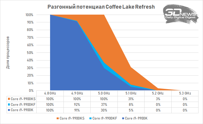 Статистика разгона Core i9-9900KS: не отлично, но и не ужасно