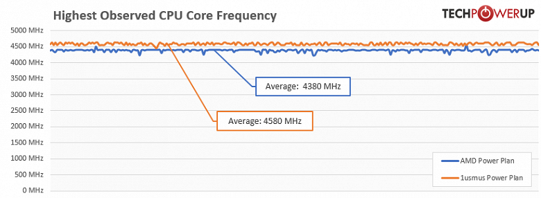 Плюс 250 МГц к частоте CPU Ryzen. Создан новый профиль энергопотребления для актуальных процессоров AMD - 2 Плюс 250 МГц к частоте CPU Ryzen. Создан новый профиль энергопотребления для актуальных процессоров AMD