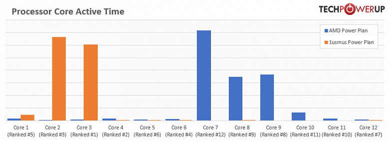 Плюс 250 МГц к частоте CPU Ryzen. Создан новый профиль энергопотребления для актуальных процессоров AMD - 3 Плюс 250 МГц к частоте CPU Ryzen. Создан новый профиль энергопотребления для актуальных процессоров AMD