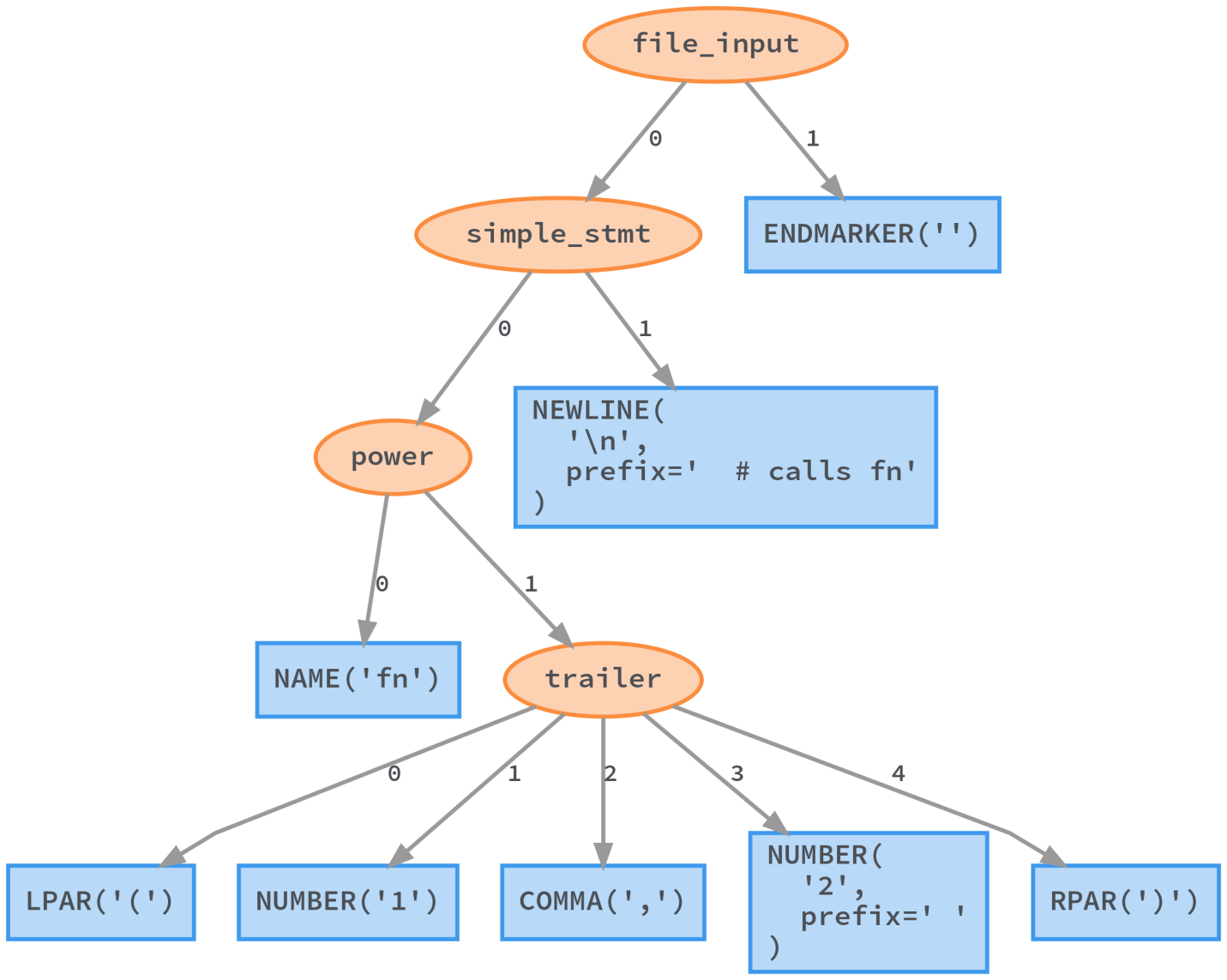 Статический анализ больших объёмов Python-кода: опыт Instagram. Часть 1 - 3