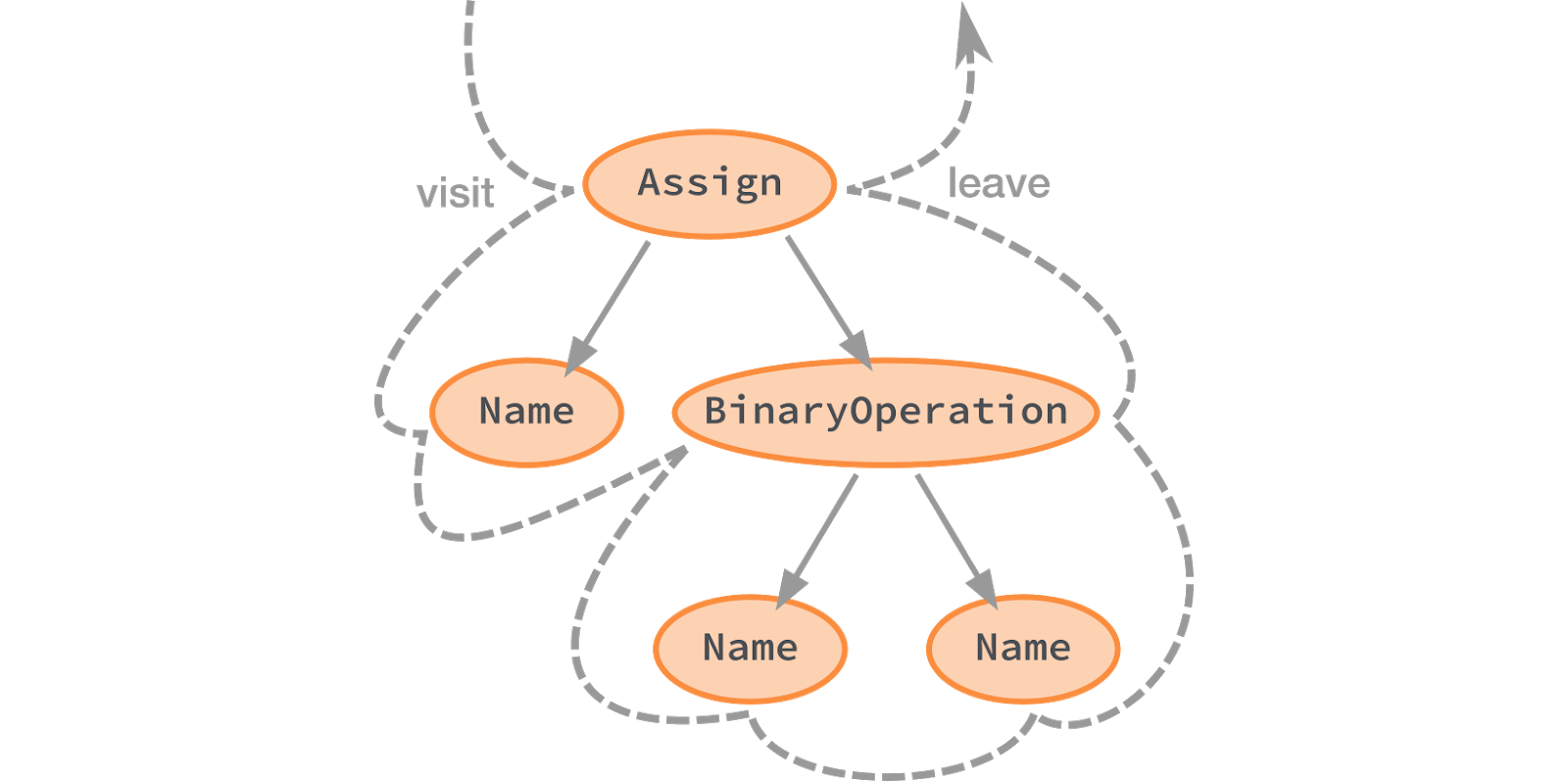 Статический анализ больших объёмов Python-кода: опыт Instagram. Часть 1 - 6