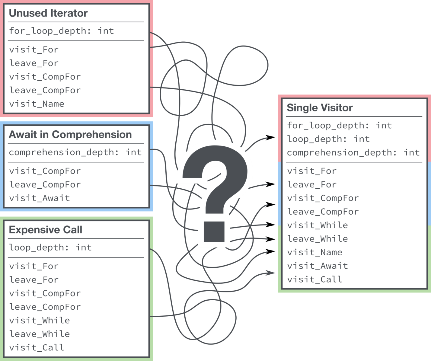 Статический анализ больших объёмов Python-кода: опыт Instagram. Часть 1 - 8