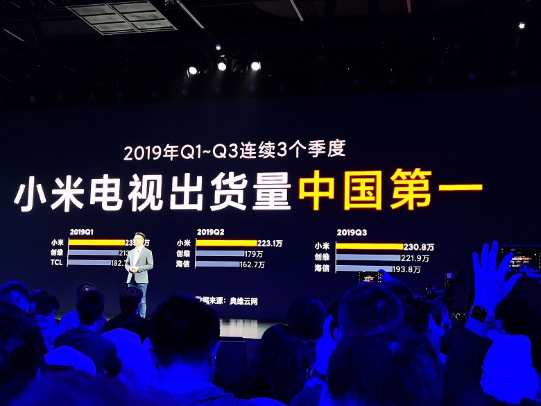 Телевизоры Xiaomi Mi TV установили рекорд еще до выхода Xiaomi Mi TV 5 и Mi TV 5 Pro