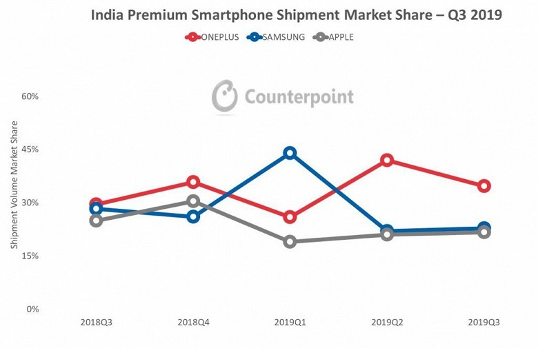 OnePlus обошла по продажам и Samsung, и Apple