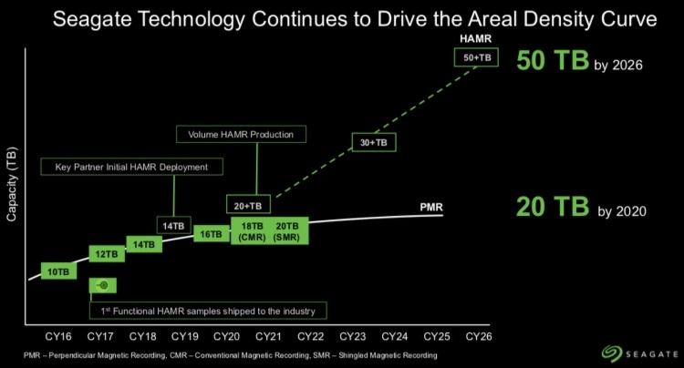 Seagate в следующем году выпустит HDD на 18 и 20 Тбайт, а в 2026 году — 50-Тбайт монстра
