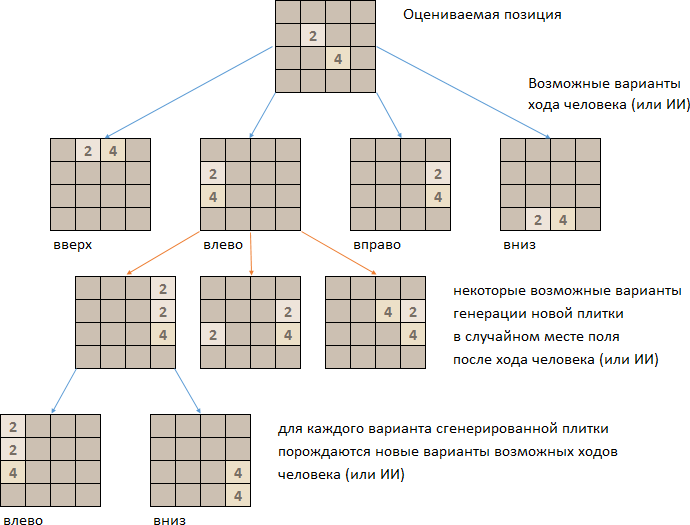 ИИ и 2048. Часть 2: Минимакс + альфа-бета отсечение - 7