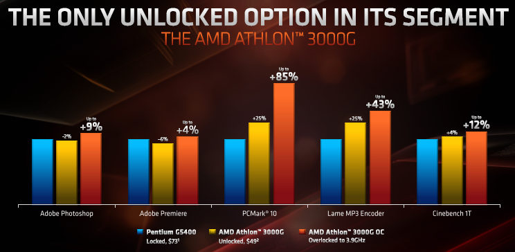 AMD Athlon 3000G: новый процессор для экономных любителей разгона