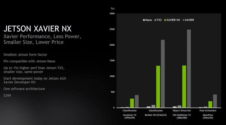 NVIDIA выпустила новую плату Jetson Xavier NX
