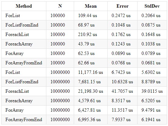 Performance in .NET Core - 3