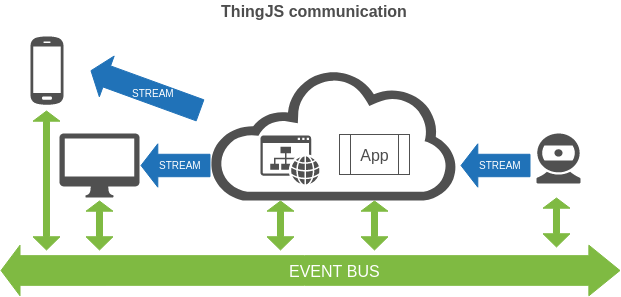 ThingJS v1.0-alpha - 3