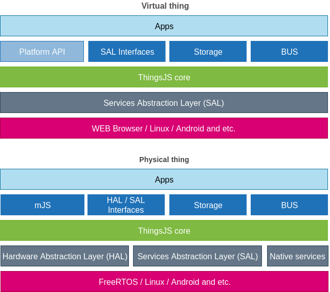 ThingJS v1.0-alpha - 5