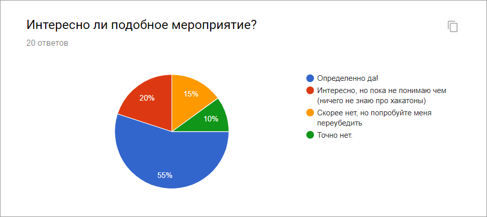 Хакатон в небольшой компании: как устроить, не вваливая вагон ресурсов - 3