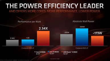 Очень дорогой Ryzen 9 3950X и сверхдешёвый Athlon 3000G &mdash; AMD представила ещё два новых CPU