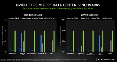 У Nvidia самые мощные аппаратные решения для систем с искусственным интеллектом