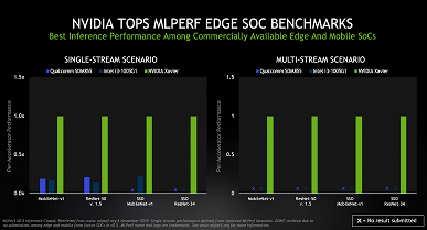 У Nvidia самые мощные аппаратные решения для систем с искусственным интеллектом