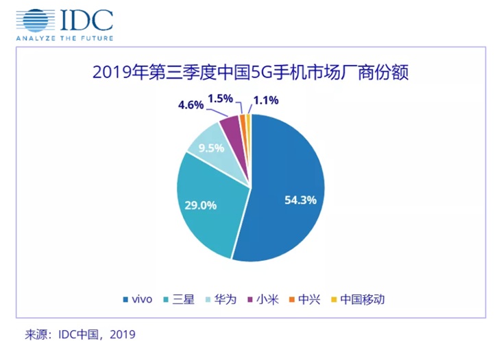 В Китае продано полмиллиона смартфонов с поддержкой 5G. Samsung и Huawei на втором месте по поставкам, а кто на первом? - 1 В Китае продано полмиллиона смартфонов с поддержкой 5G. Samsung и Huawei на втором месте по поставкам, а кто на первом?