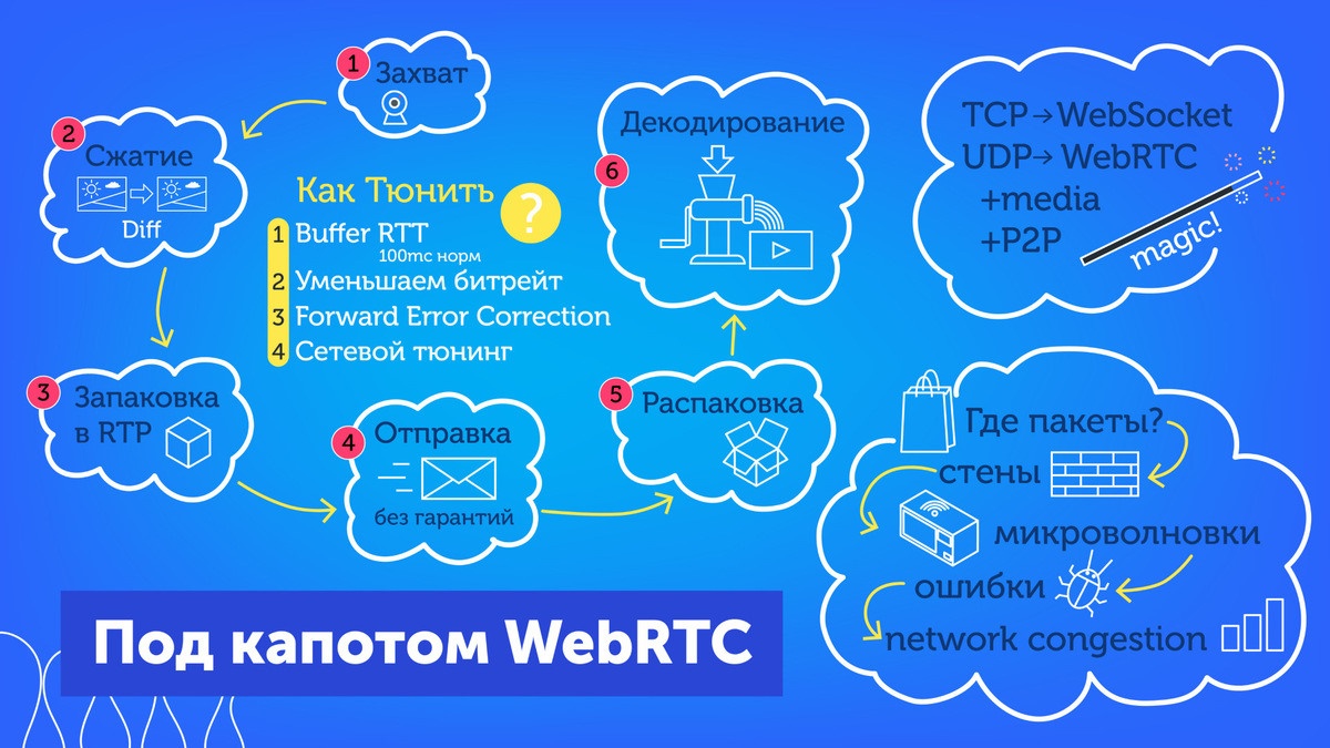 Видеозвонки, WebRTC и браузер: как это работает и как согреть «замерзающую» трансляцию - 1