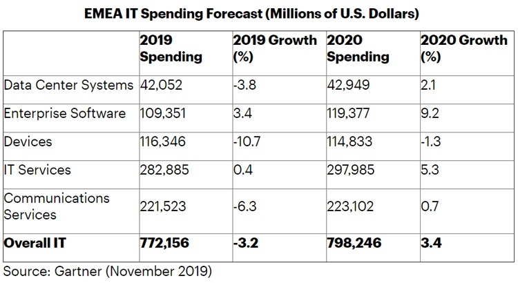 IT-рынок в регионе EMEA вернётся к росту в 2020 году