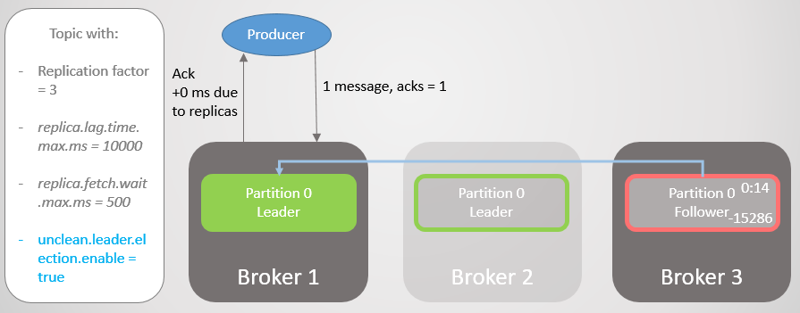 RabbitMQ против Kafka: отказоустойчивость и высокая доступность - 12