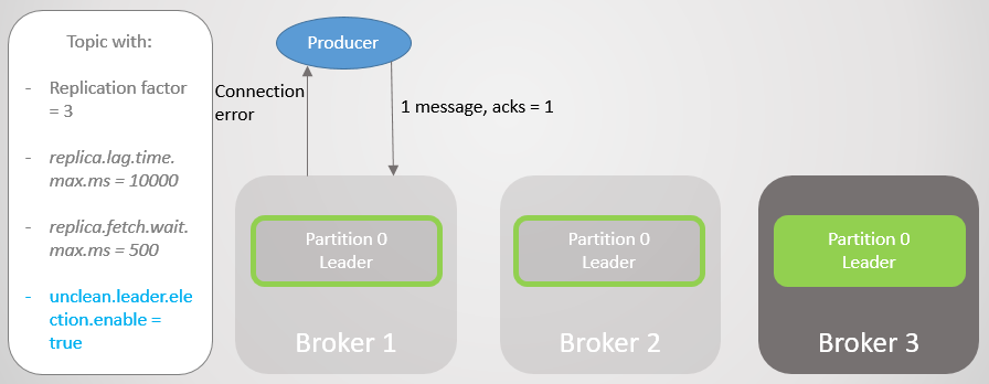 RabbitMQ против Kafka: отказоустойчивость и высокая доступность - 13