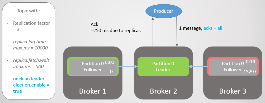 RabbitMQ против Kafka: отказоустойчивость и высокая доступность - 17