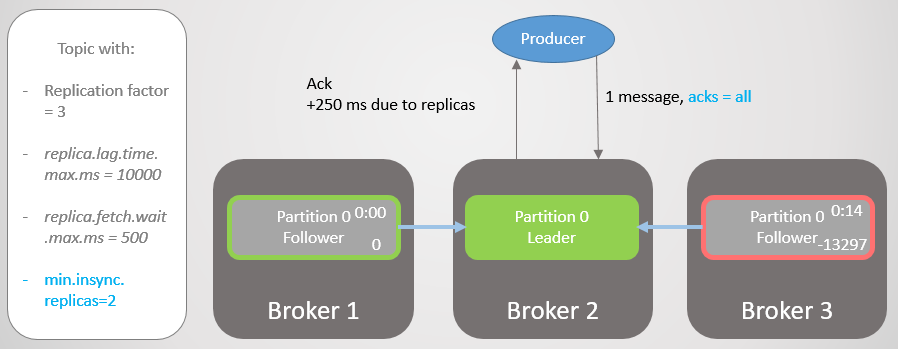 RabbitMQ против Kafka: отказоустойчивость и высокая доступность - 21