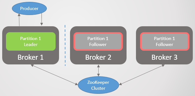 RabbitMQ против Kafka: отказоустойчивость и высокая доступность - 27