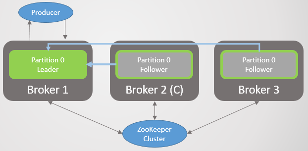 RabbitMQ против Kafka: отказоустойчивость и высокая доступность - 29