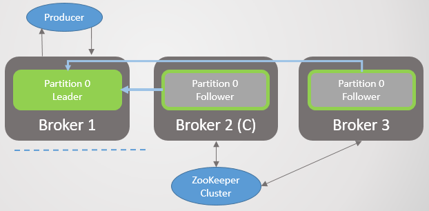 RabbitMQ против Kafka: отказоустойчивость и высокая доступность - 30