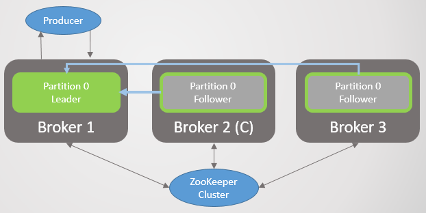 RabbitMQ против Kafka: отказоустойчивость и высокая доступность - 33