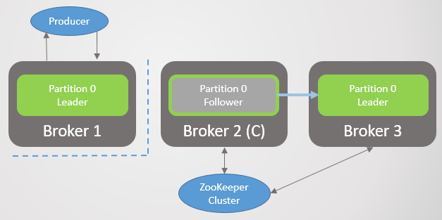 RabbitMQ против Kafka: отказоустойчивость и высокая доступность - 35