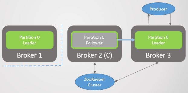 RabbitMQ против Kafka: отказоустойчивость и высокая доступность - 36