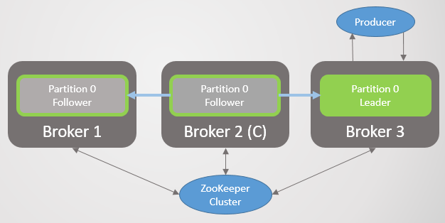 RabbitMQ против Kafka: отказоустойчивость и высокая доступность - 37