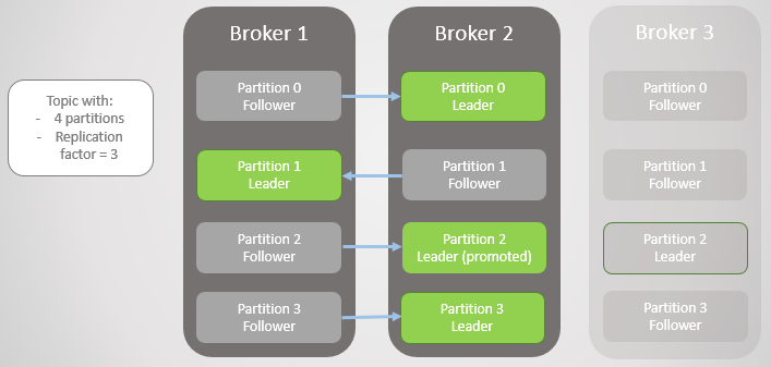 RabbitMQ против Kafka: отказоустойчивость и высокая доступность - 4