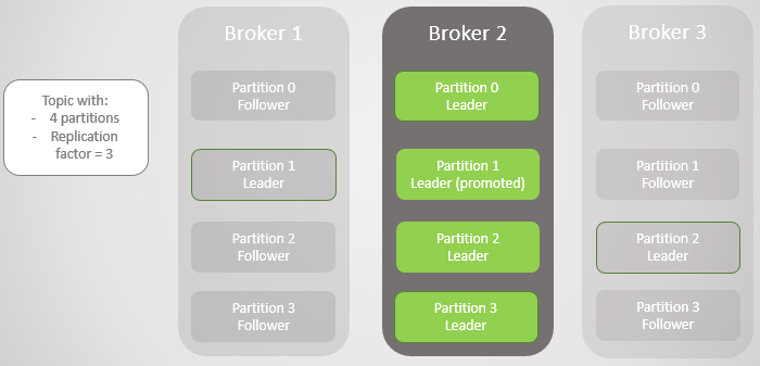 RabbitMQ против Kafka: отказоустойчивость и высокая доступность - 5