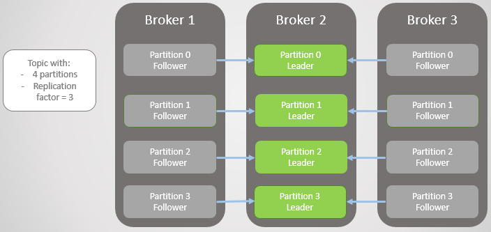 RabbitMQ против Kafka: отказоустойчивость и высокая доступность - 7