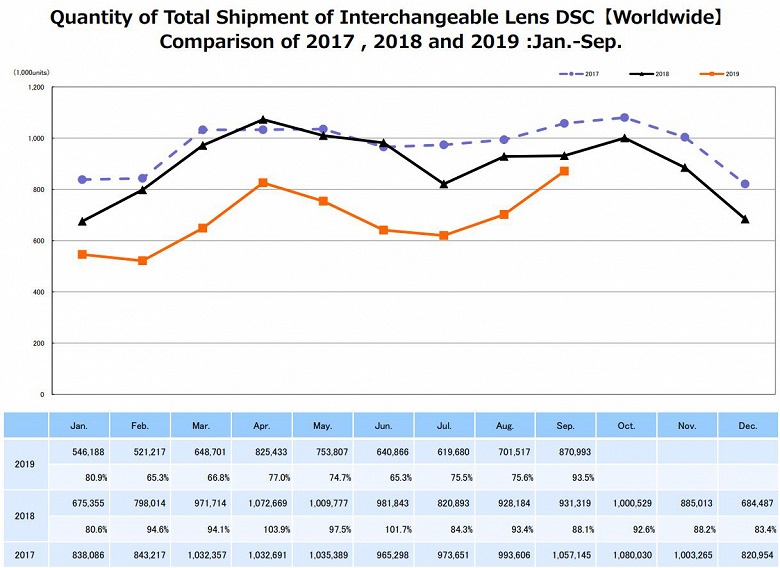 Беззеркальных камер продается меньше, чем зеркальных, но в денежном выражении они заняли 60% рынка камер со сменными объективами